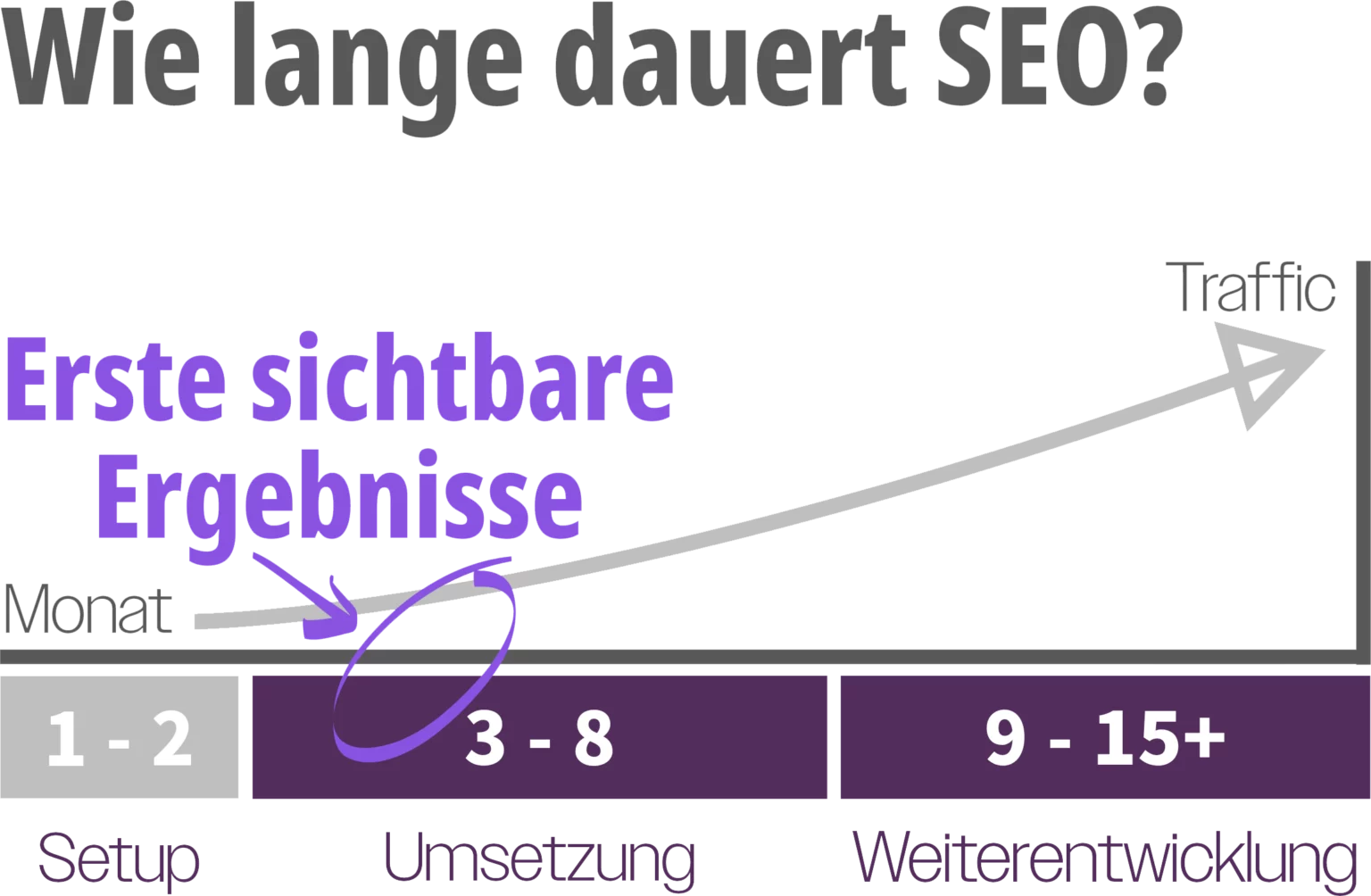 wie lange dauert seo in braunschweig